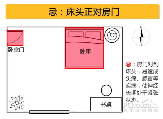 相冲不宜:房门切忌冲床头