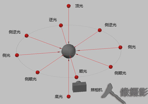光线的方向示意图