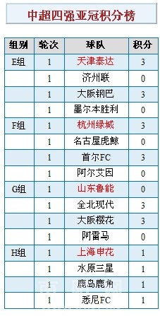 亚冠积分榜最新排名_国足积分榜最新排名
